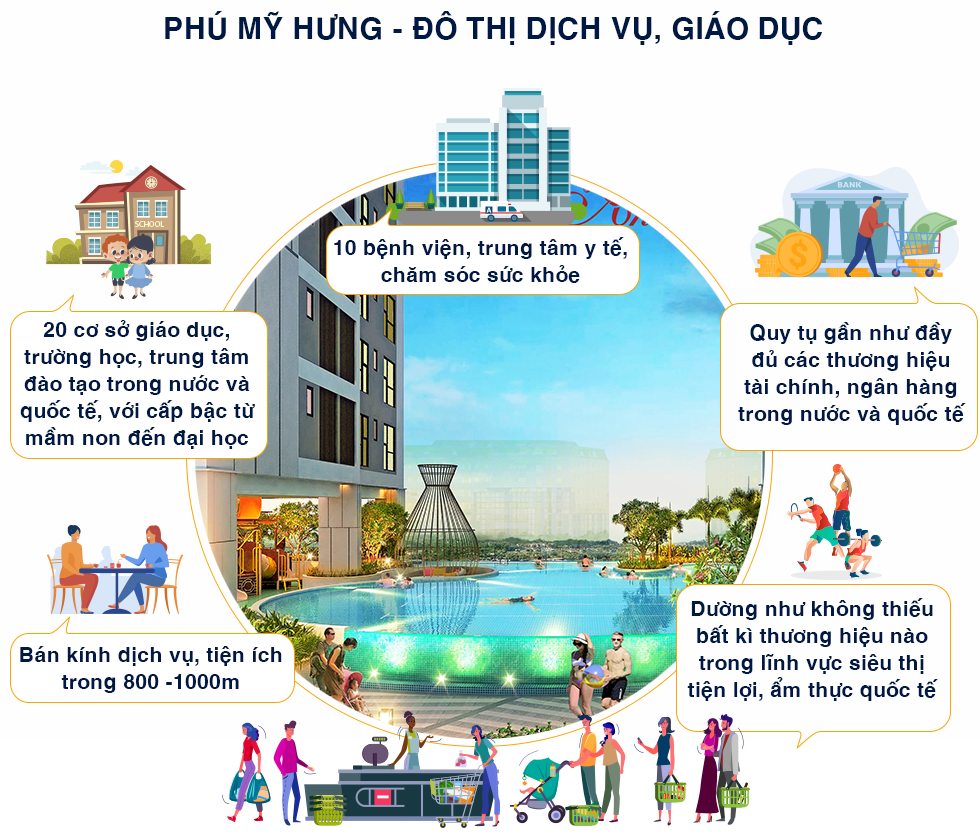Phú Mỹ Hưng - Đô thị của dịch vụ và giáo dục