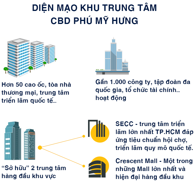 Diện mạo khu CBD của Phú Mỹ Hưng